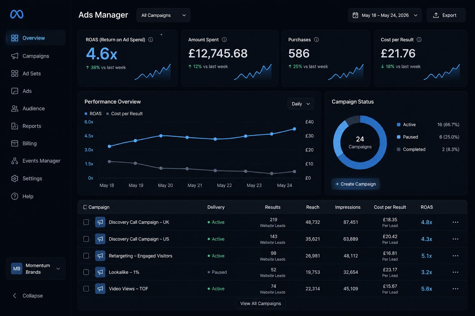 Meta Ads Manager — 4.6x ROAS overview