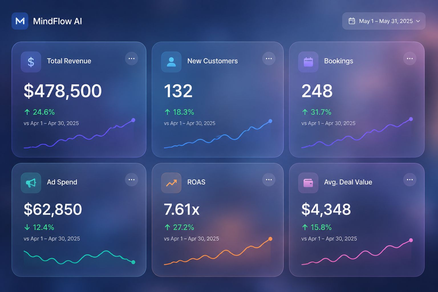 Performance metrics — revenue and ROAS