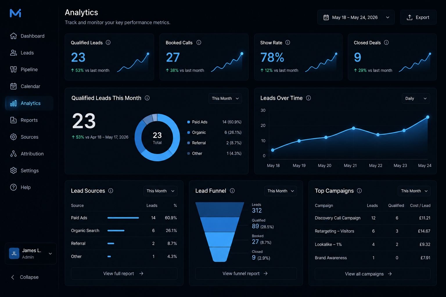 Analytics — 23 qualified leads, 27 booked, 78% show, 9 closed